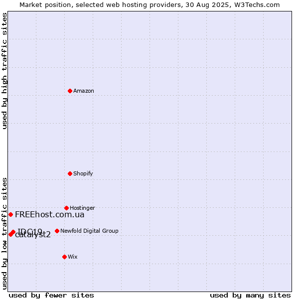 Market position of IDC19 vs. FREEhost.com.ua vs. catalyst2