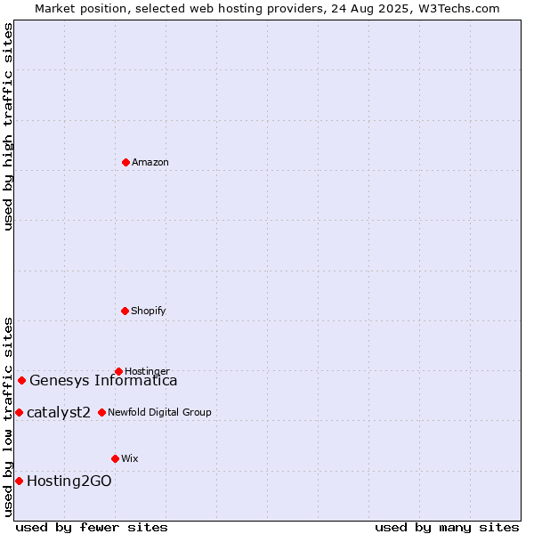 Market position of Genesys Informatica vs. Hosting2GO vs. catalyst2