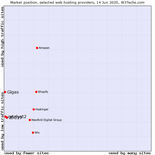 Market position of IDC19 vs. catalyst2 vs. Gigas
