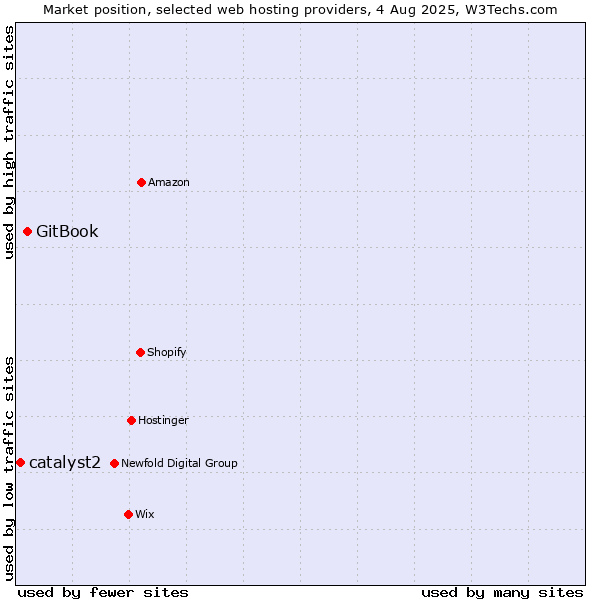 Market position of GitBook vs. catalyst2