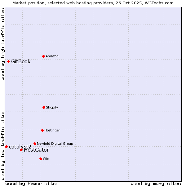 Market position of HostGator vs. GitBook vs. catalyst2