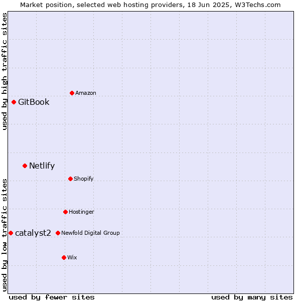 Market position of Netlify vs. GitBook vs. catalyst2