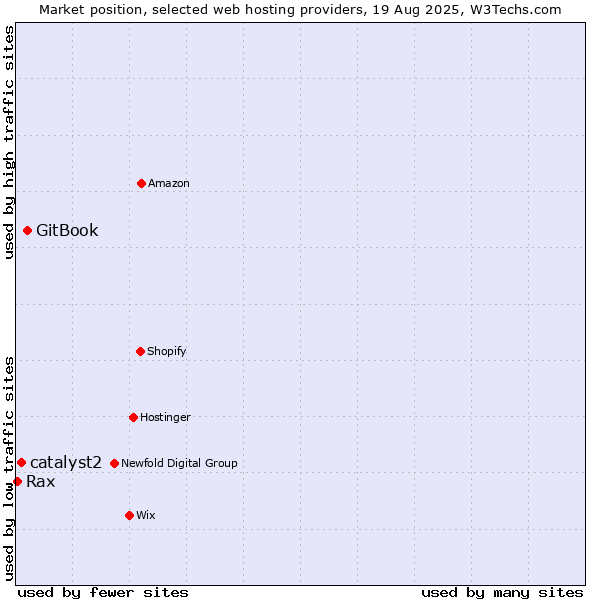 Market position of GitBook vs. catalyst2 vs. Rax
