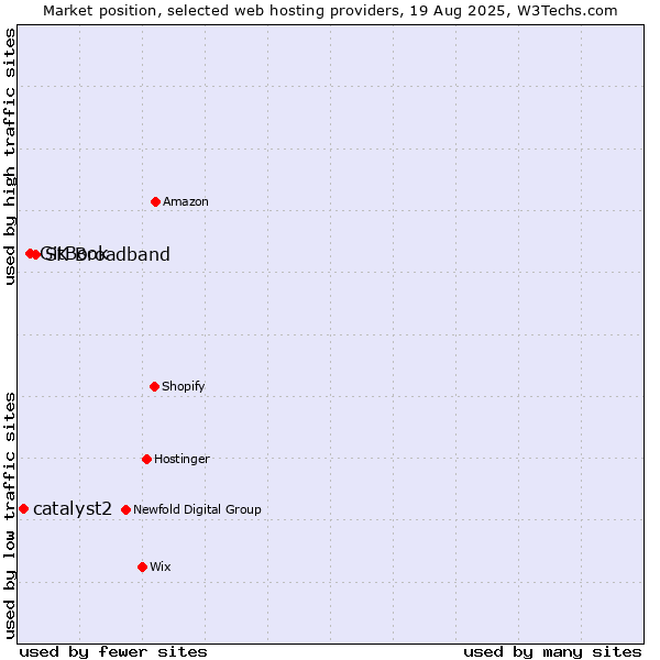 Market position of SK Broadband vs. GitBook vs. catalyst2
