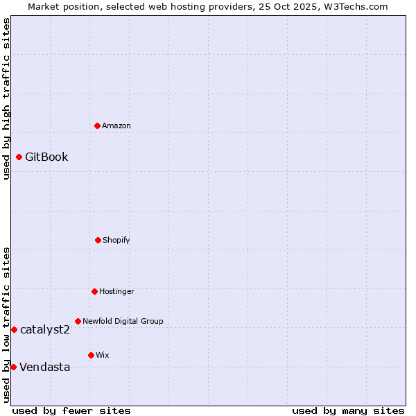 Market position of GitBook vs. catalyst2 vs. Vendasta