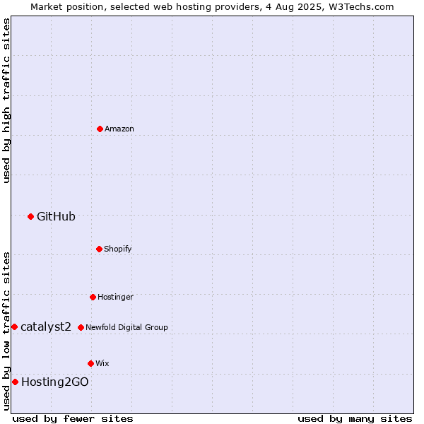 Market position of GitHub vs. Hosting2GO vs. catalyst2