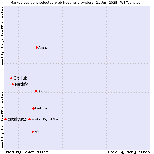 Market position of Netlify vs. GitHub vs. catalyst2