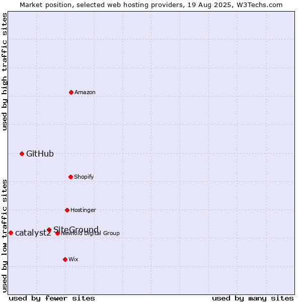 Market position of SiteGround vs. GitHub vs. catalyst2