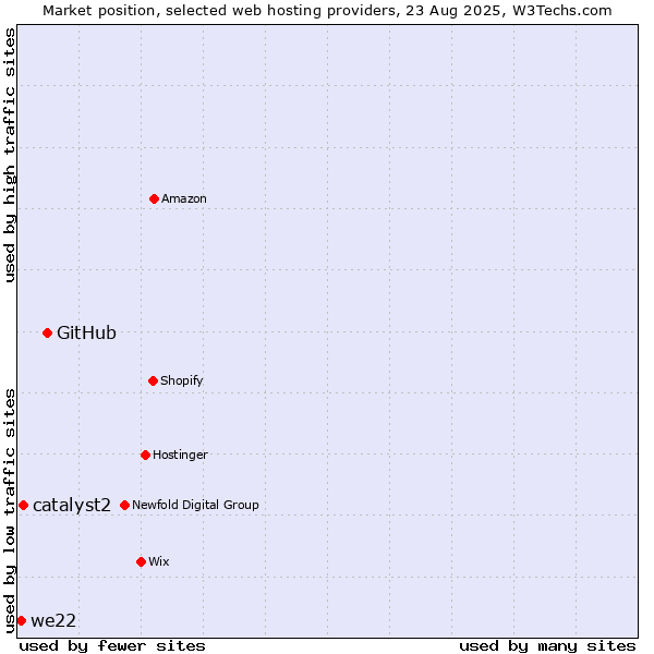 Market position of GitHub vs. catalyst2 vs. we22