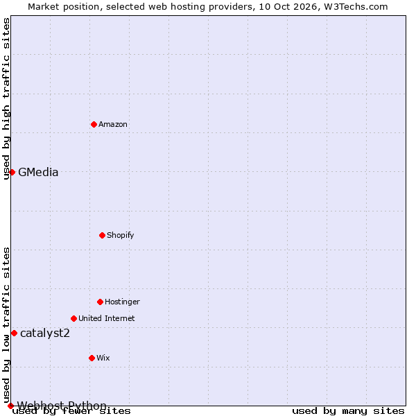 Market position of catalyst2 vs. GMedia vs. Webhost Python
