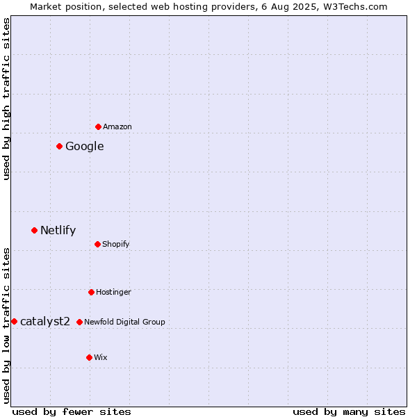 Market position of Google vs. Netlify vs. catalyst2