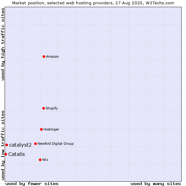 Market position of catalyst2 vs. Catalis