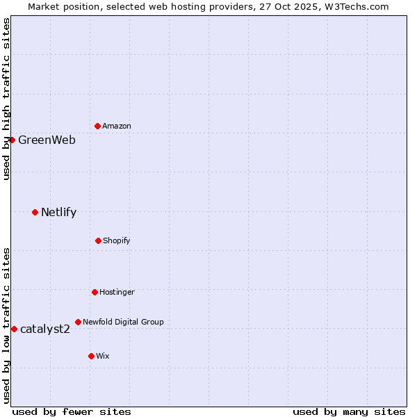 Market position of Netlify vs. catalyst2 vs. GreenWeb
