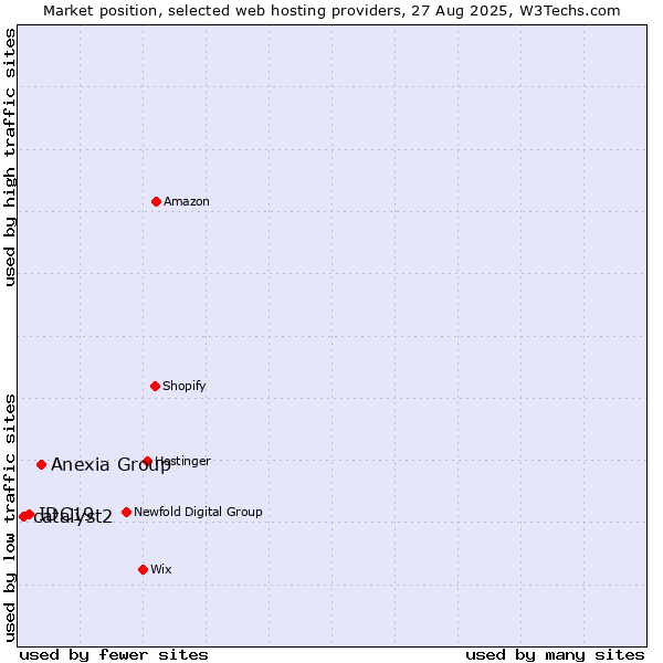 Market position of Anexia Group vs. IDC19 vs. catalyst2