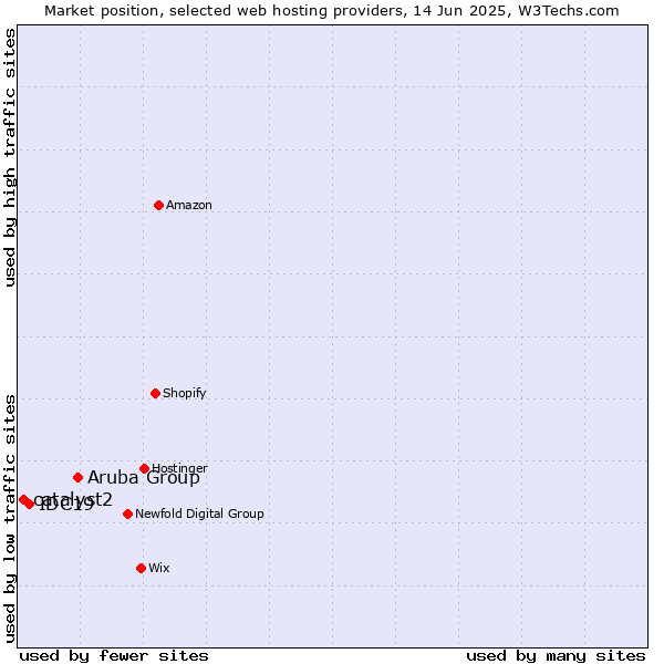 Market position of Aruba Group vs. IDC19 vs. catalyst2