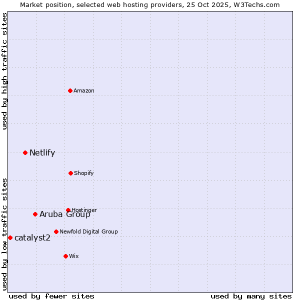 Market position of Aruba Group vs. Netlify vs. catalyst2