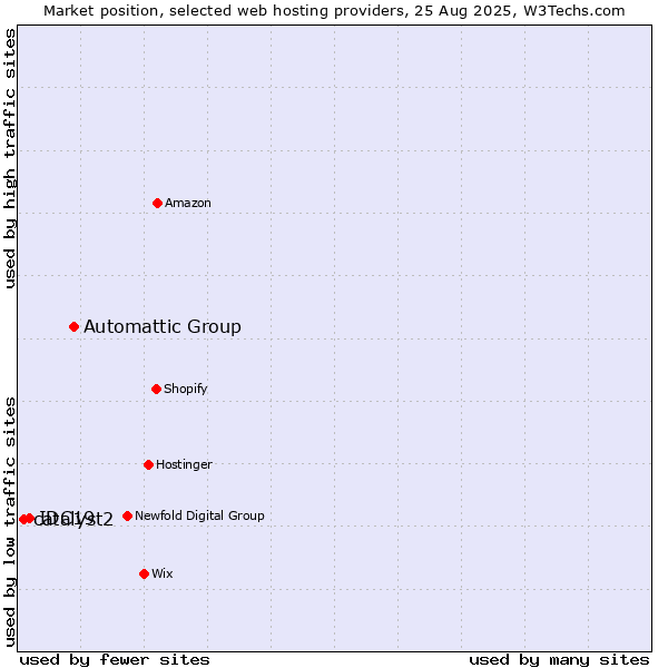 Market position of Automattic Group vs. IDC19 vs. catalyst2