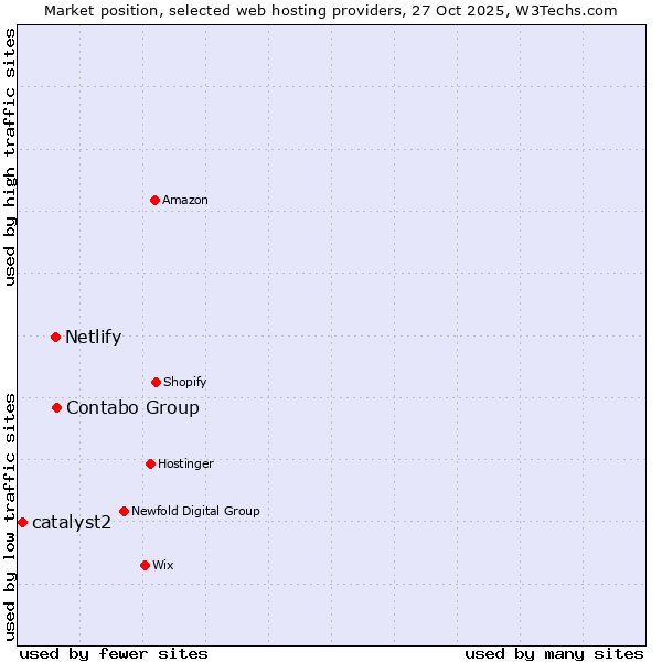 Market position of Contabo Group vs. Netlify vs. catalyst2
