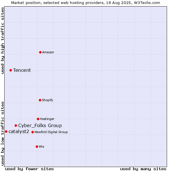 Market position of Cyber_Folks Group vs. Tencent vs. catalyst2