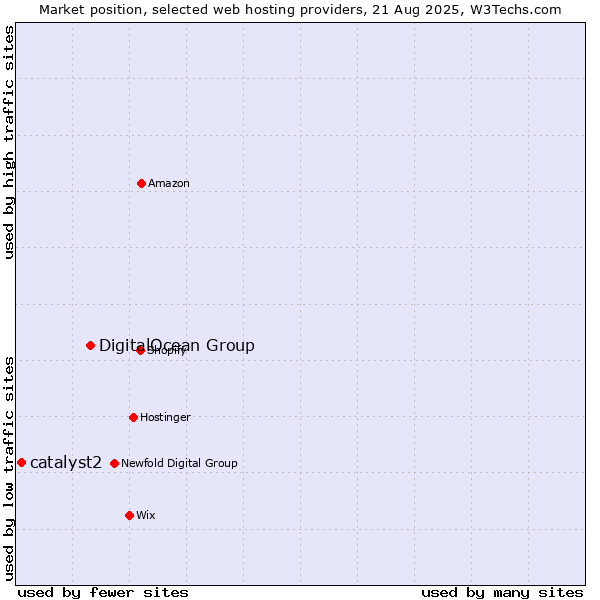 Market position of DigitalOcean Group vs. catalyst2