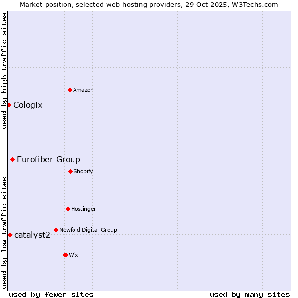 Market position of Eurofiber Group vs. catalyst2 vs. Cologix