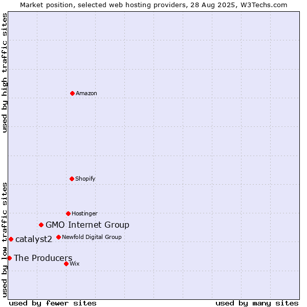 Market position of GMO Internet Group vs. catalyst2 vs. The Producers