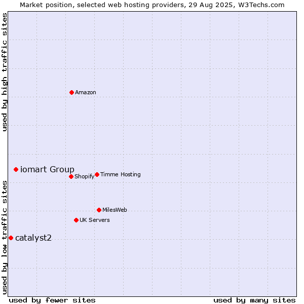 Market position of iomart Group vs. catalyst2