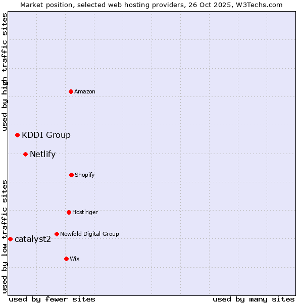 Market position of Netlify vs. KDDI Group vs. catalyst2