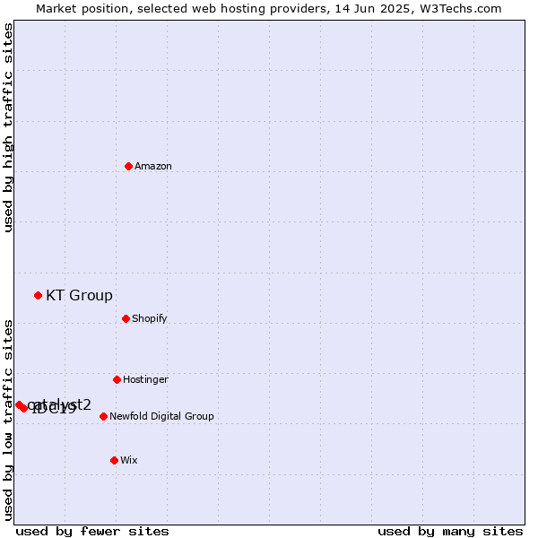Market position of KT Group vs. IDC19 vs. catalyst2