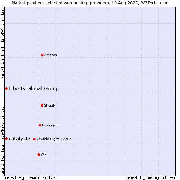 Market position of Liberty Global Group vs. catalyst2