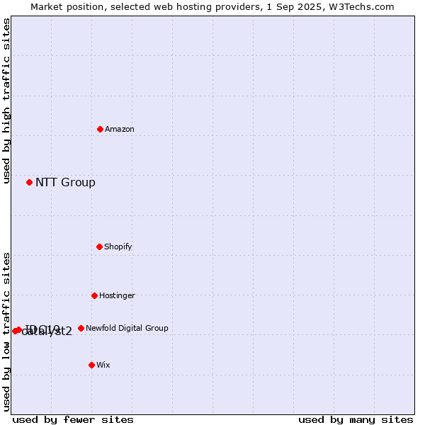 Market position of NTT Group vs. IDC19 vs. catalyst2