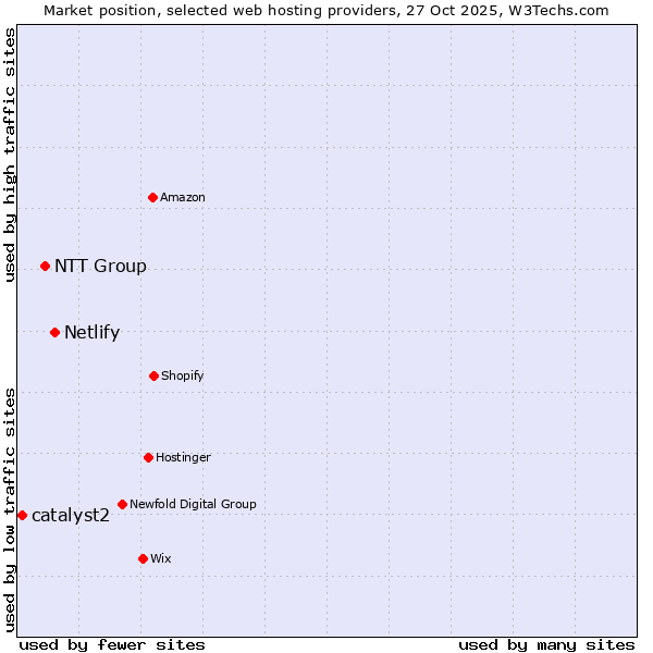 Market position of Netlify vs. NTT Group vs. catalyst2