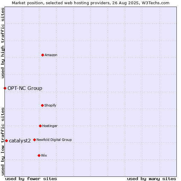 Market position of catalyst2 vs. OPT-NC Group
