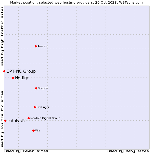 Market position of Netlify vs. catalyst2 vs. OPT-NC Group