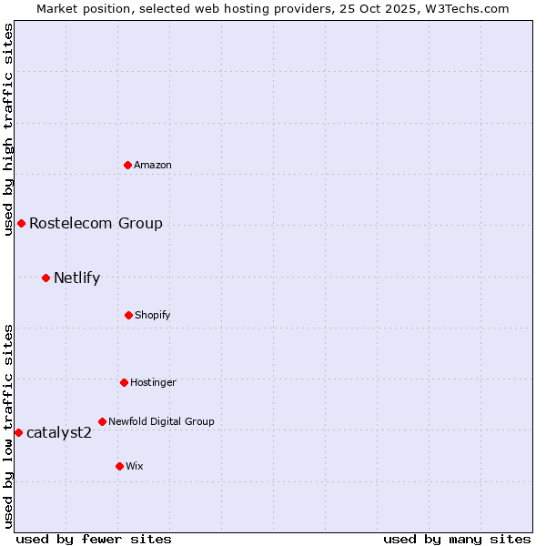 Market position of Netlify vs. Rostelecom Group vs. catalyst2