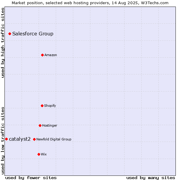 Market position of Salesforce Group vs. catalyst2