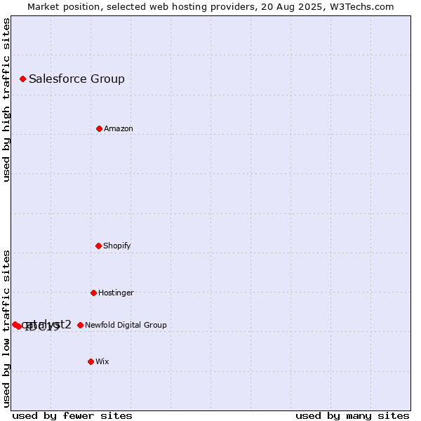 Market position of Salesforce Group vs. IDC19 vs. catalyst2
