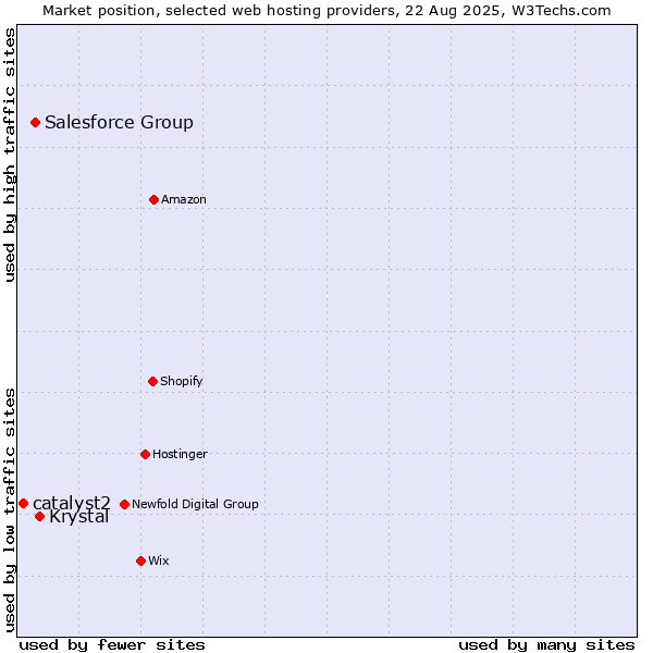 Market position of Krystal vs. Salesforce Group vs. catalyst2