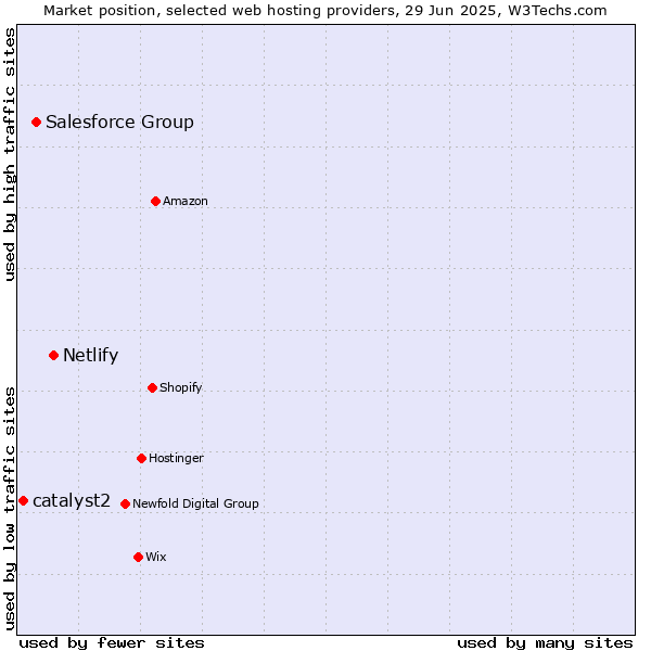 Market position of Netlify vs. Salesforce Group vs. catalyst2