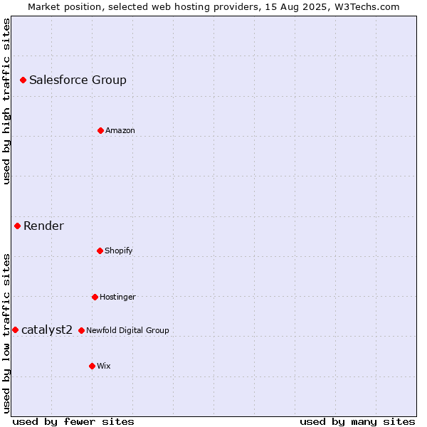 Market position of Salesforce Group vs. Render vs. catalyst2