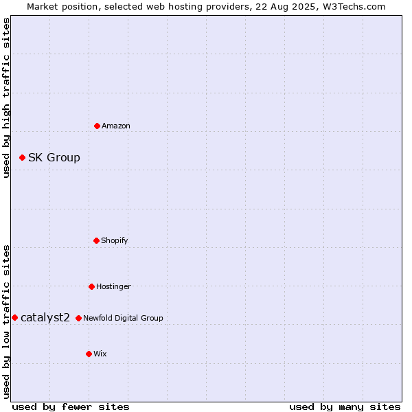 Market position of SK Group vs. catalyst2