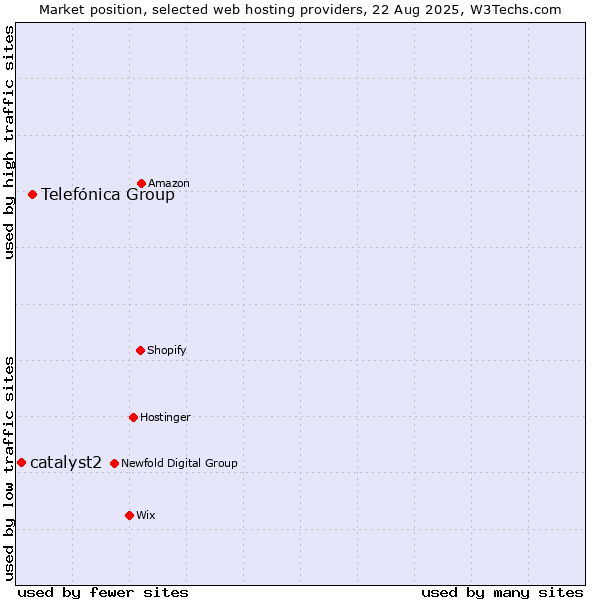 Market position of Telefónica Group vs. catalyst2