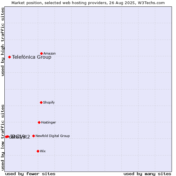 Market position of Telefónica Group vs. IDC19 vs. catalyst2