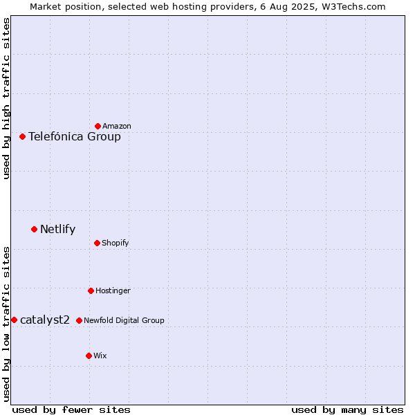 Market position of Netlify vs. Telefónica Group vs. catalyst2