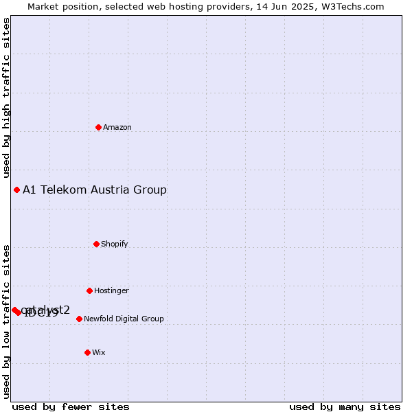 Market position of IDC19 vs. A1 Telekom Austria Group vs. catalyst2