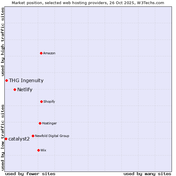 Market position of Netlify vs. THG Ingenuity vs. catalyst2