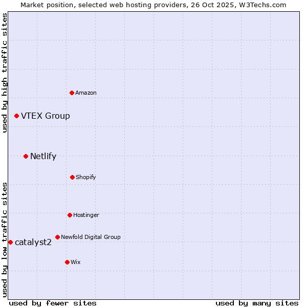 Market position of Netlify vs. VTEX Group vs. catalyst2