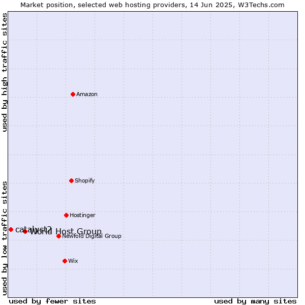 Market position of World Host Group vs. catalyst2