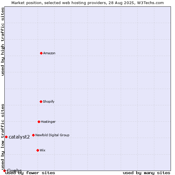 Market position of catalyst2 vs. Guebs