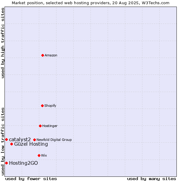 Market position of Güzel Hosting vs. Hosting2GO vs. catalyst2